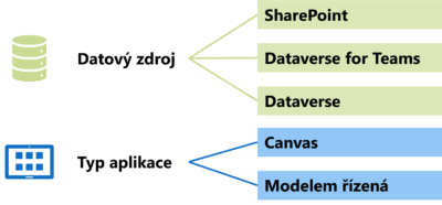 Jaký typ aplikace Power Apps a jaký datový zdroj zvolit